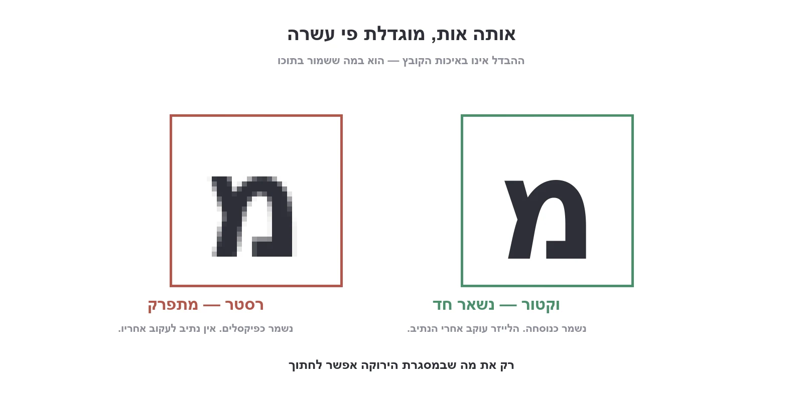 השוואה: אות עברית בקובץ וקטורי נשארת חדה בהגדלה, ובקובץ רסטר מתפרקת לפיקסלים